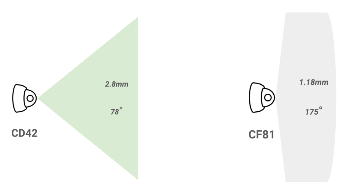 Fixed focus vs ultra wide angle surveillance cameras — field of view and application scenarios