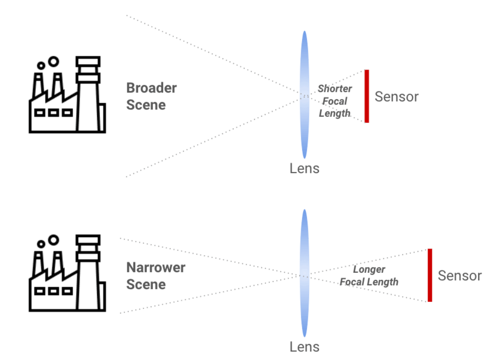 Diagram showing different focal lengths in surveillance cameras and their field of view